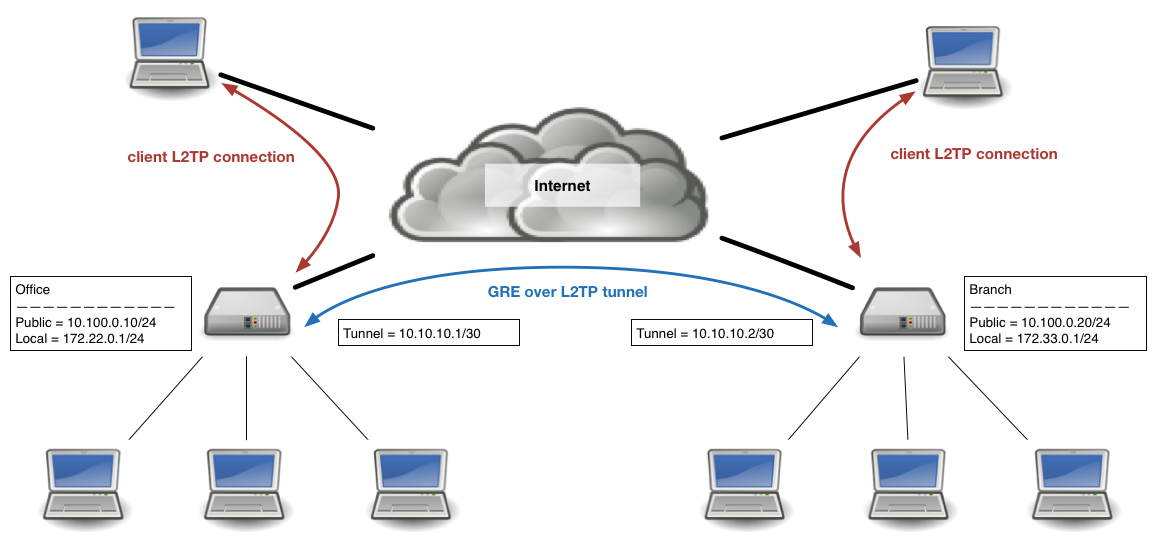 Mikrotik карта сети